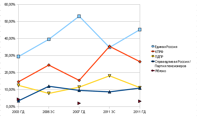 Как голосовал Саров (2003-2011)